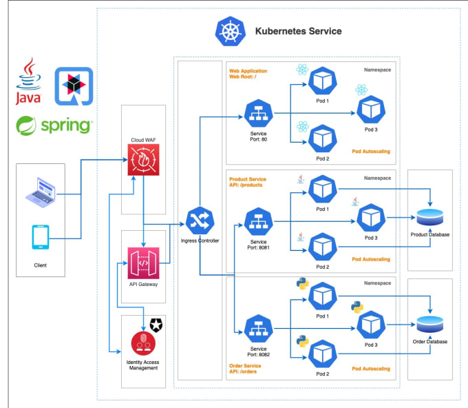 Develop your java, python, golang microservice with aws by Tanzuu | Fiverr