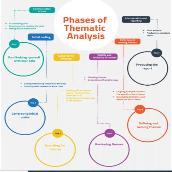 conduct thematic analysis in very professional manner