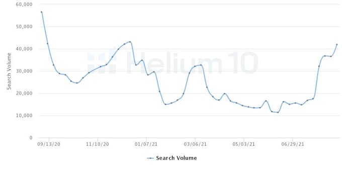 do amazon expert, optimization, SEO, listing, PPC, marketing