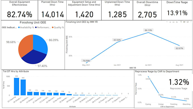 Visualize your data using power bi by Mizsolutions | Fiverr