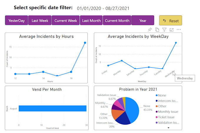 build power bi report and dashboard