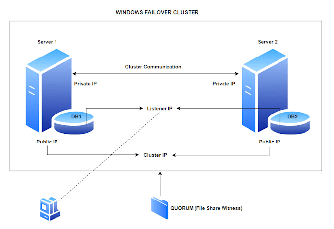 Sql server database administration support and training by Kasi414 | Fiverr