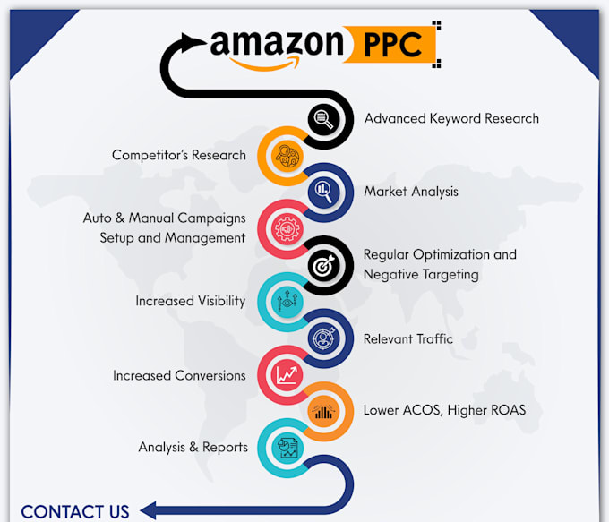 Setup and manage amazon ppc campaign ads by Estoresexperts | Fiverr