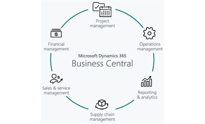 implement develop microsoft dynamics 365 business central
