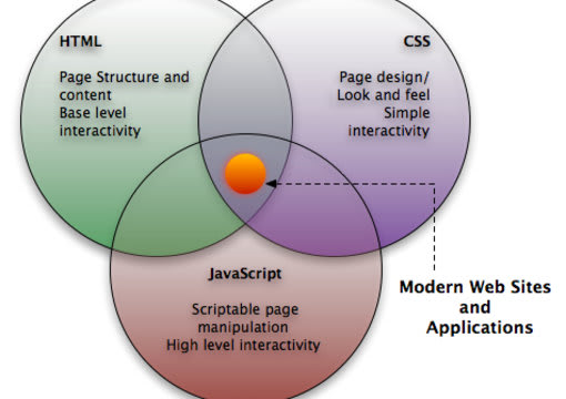 assist you with the H T M L, C S S and Java   Script issues or requirements that you have