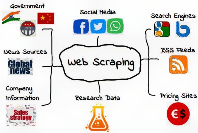 do web scraping, data mining, and web crawling