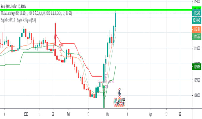 analyze all trading graphics you want