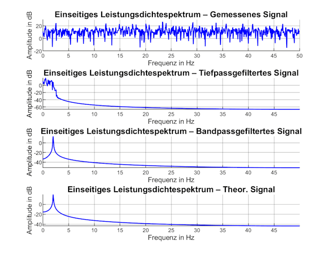 create a chart in javascript and html or matlab