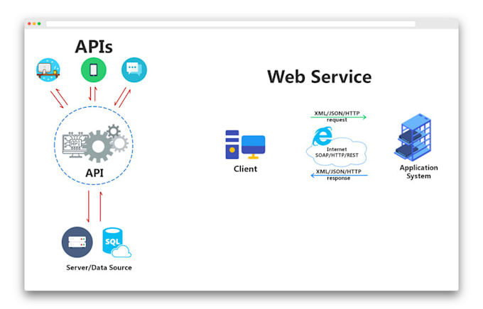 develop rest or graphql API or integration with 3rd party