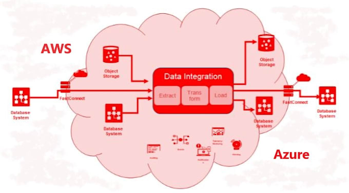Setup aws or azure cloud infrastructure including database and data ...
