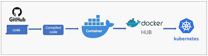 dockerize, deploy or maintain your application on kubernetes