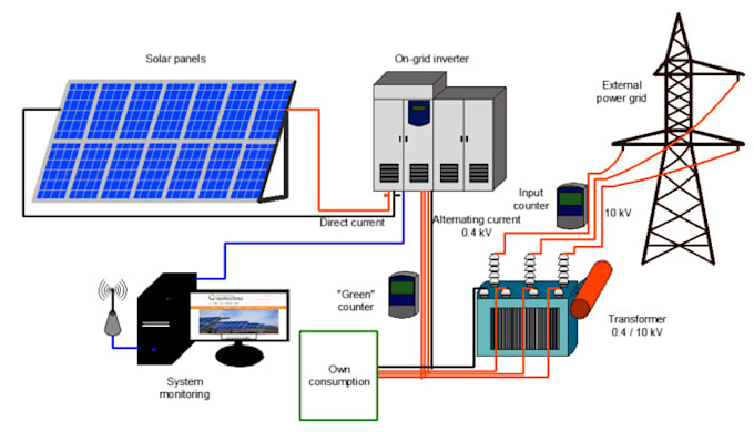 design solar  pv, renewable energy system with 3d rendering