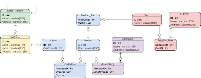 Design database, create erd and sql queries to your application by ...