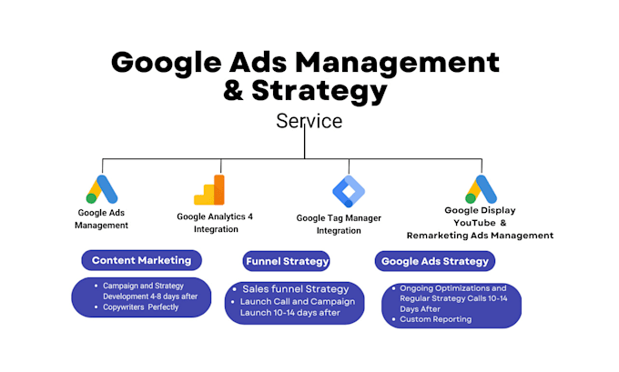 setup google ads specialist adwords PPC campaign and PPC ads