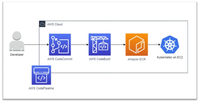 Automate deployment using aws code deploy and build by Dineshkumar901 ...