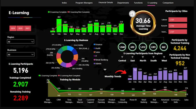 create attractive dashboard and reports in power bi