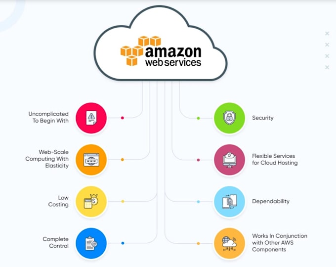 fix issues with AWS, lambda, s3, dynamodb