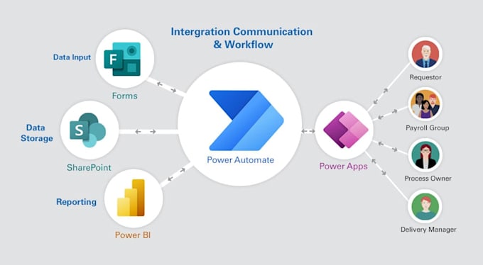 Create and connect your sharepoint using power automate by Akkiperez ...