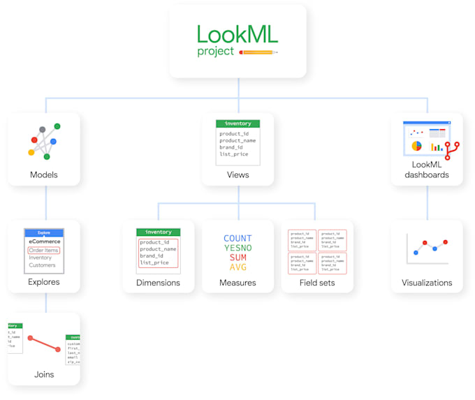 Setup looker, lookml model, and dashboard by Mikesimard83 | Fiverr