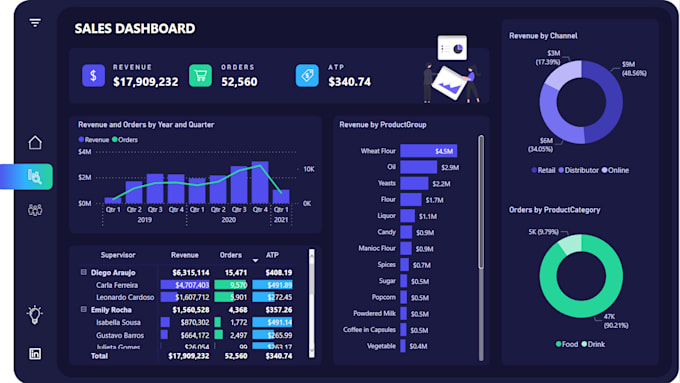 Create a stunning and attractive dashboard on power bi by Abdullah ...