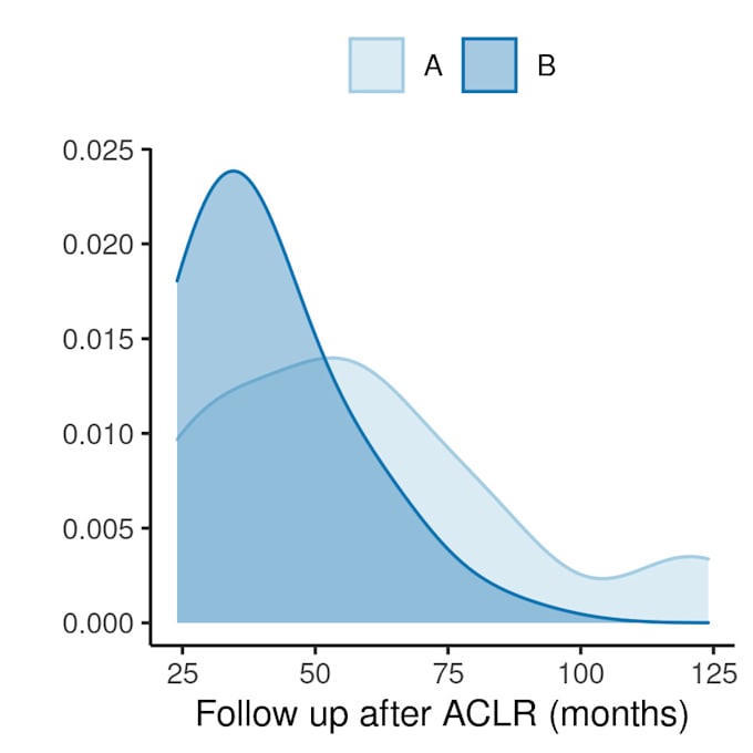 do group comparisons for your clinical research project