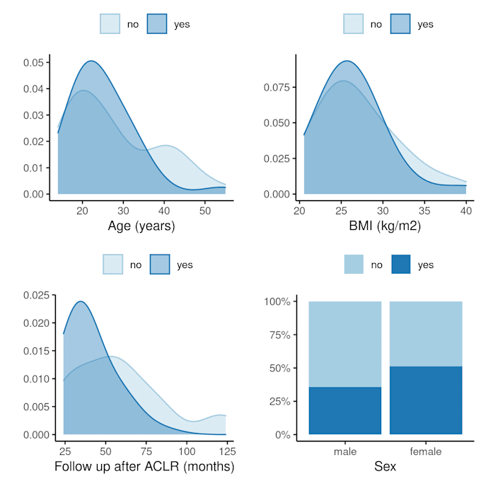 do multivariate analyses for your clinical research project