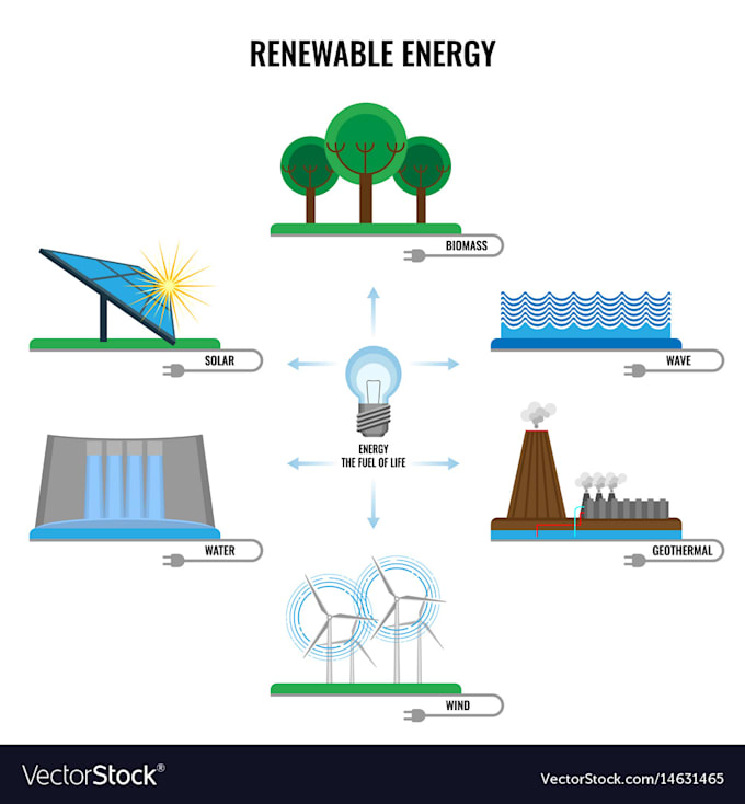 write well researched articles, papers on sustainable, clean, renewable energy