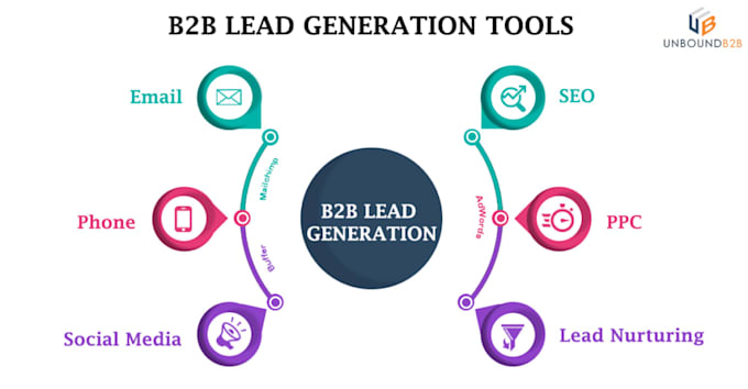 B2b lead generation using linkedin sales navigator by Sidrach12 | Fiverr