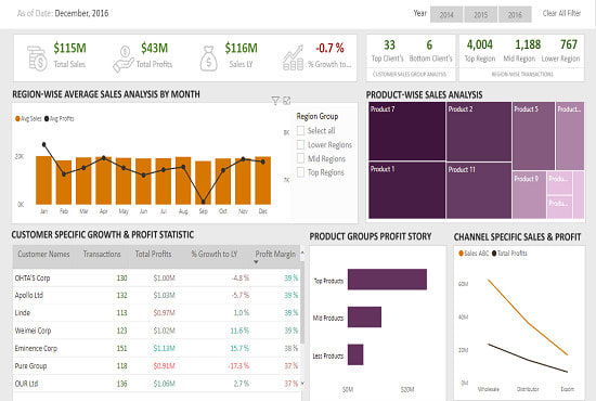 Create power bi dashboard and reports by Usman dev world Fiverr