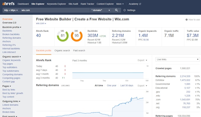 provide website audit report using ahrefs and semrush tools