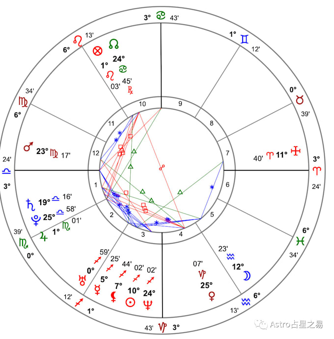 Do astrology reading on your birth chart, synastry chart etc ...