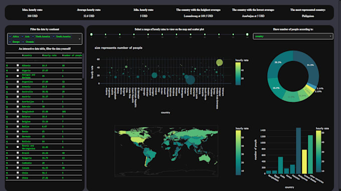 Create a dashboard using dash by plotly by Fayez_h | Fiverr