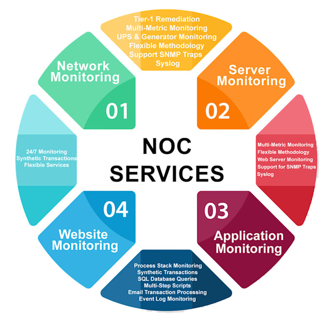 noc support 24x7 365 days