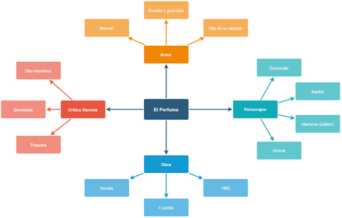 summarize and organize your texts