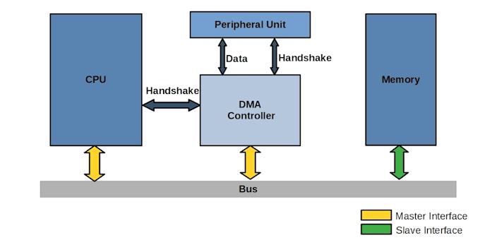 do fpga based projects as well as matlab based projects