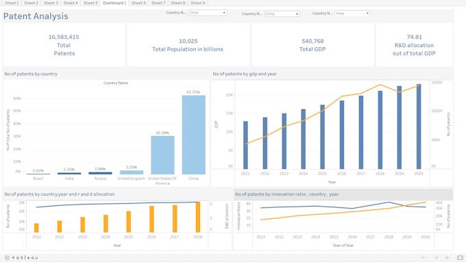 responsible for thorough exploratory data analysis, viz  recommendations