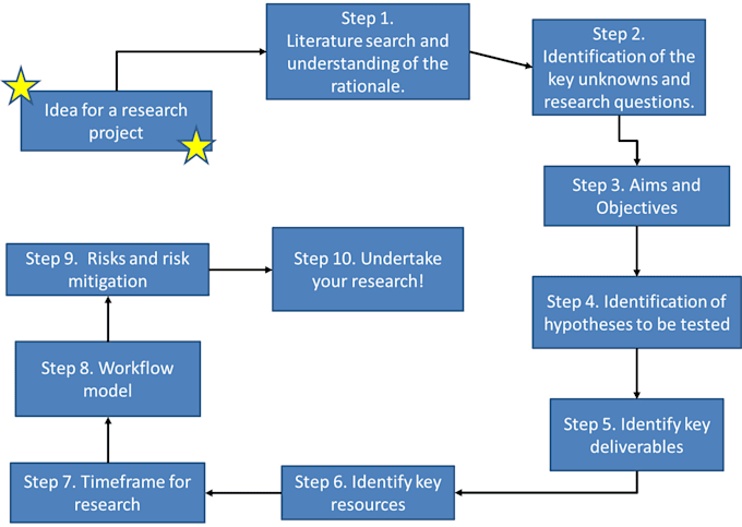 good at handling data and research