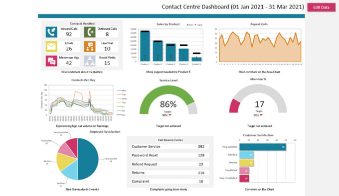 Analyze your data and create dynamic excel dashboards by