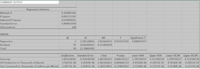 do data analysis using eviews, spss, SAS, nvivo, megastat, excel
