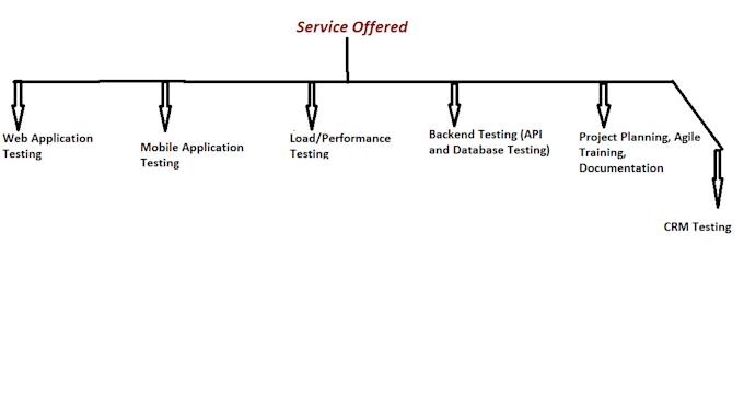 review and test  your applications and give surety for security