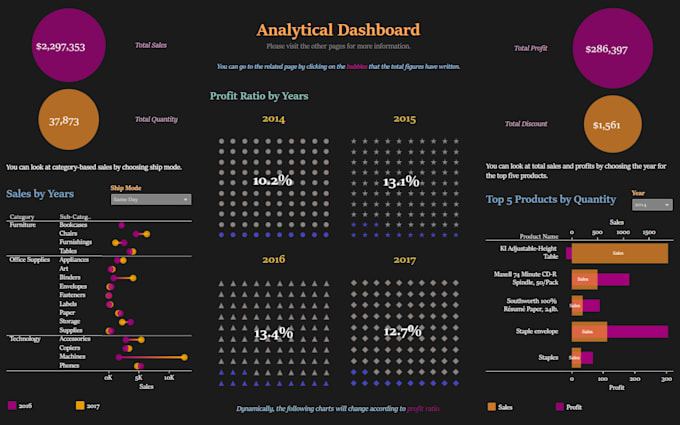 listen and design a tableau dashboard for the needs