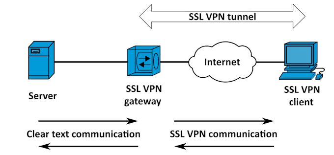 do VPN setup in firewall and router