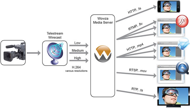 wowza media streaming engine change stream file name