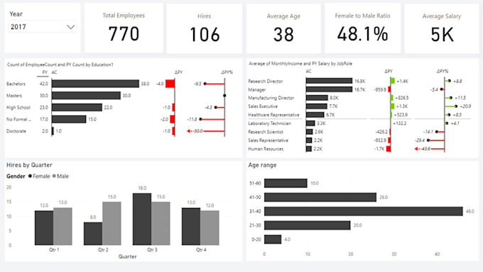 Be your data visualisation expert using power bi, excel, and python by ... image.