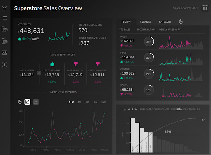 Do data analysis and visualization in tableau by Sameer_aslam_ | Fiverr