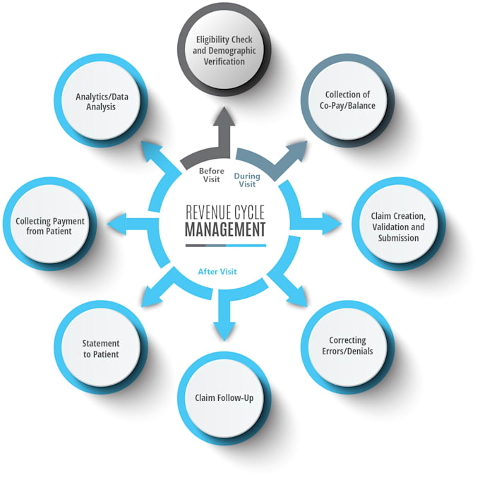 do medical and mental health billing, credentialing, full rcm