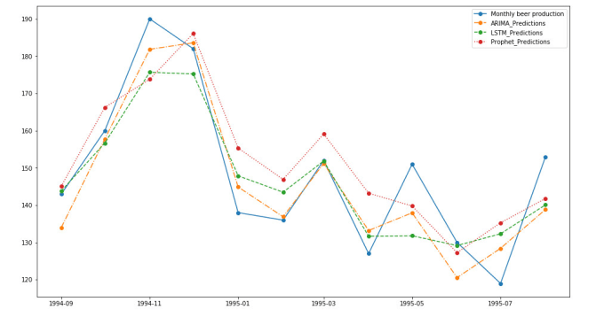Python machine learning time series online