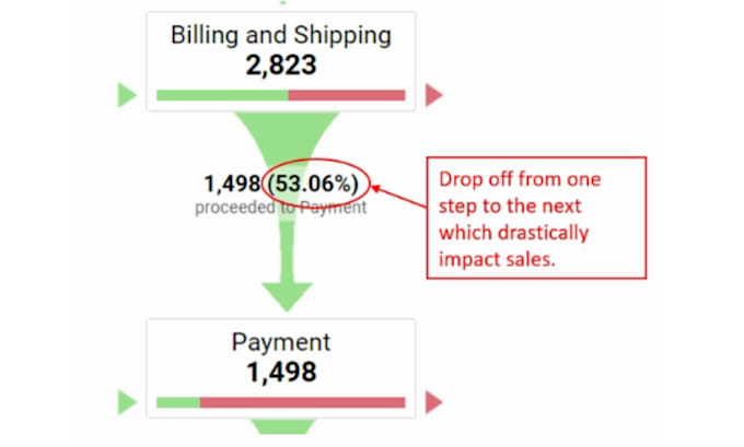 build funnels or fix on clickfunnel, kartra or kajabi