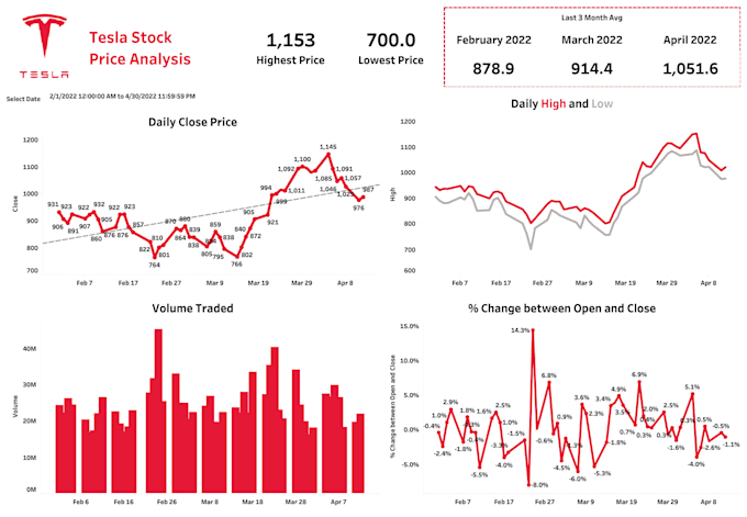 Do analytics via tableau, excel, sql, python, power bi by ...