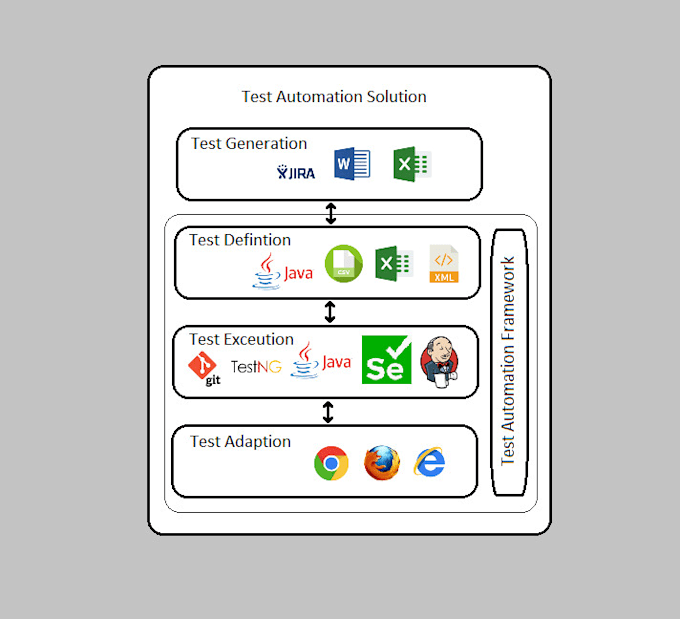 Develop a test automation framework for your web application by Macio10 ...
